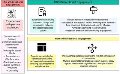 Frontiers | Engaging Honduran Science Diasporas for Development: Evidence  From Three Consolidated Networks